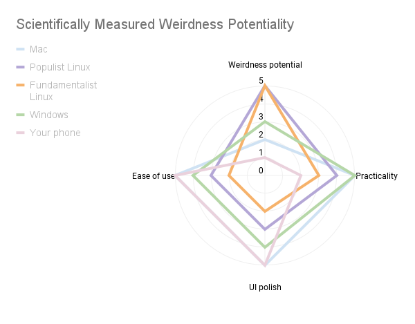 A very scientific spider chart of assorted factors compared among the different operating systems