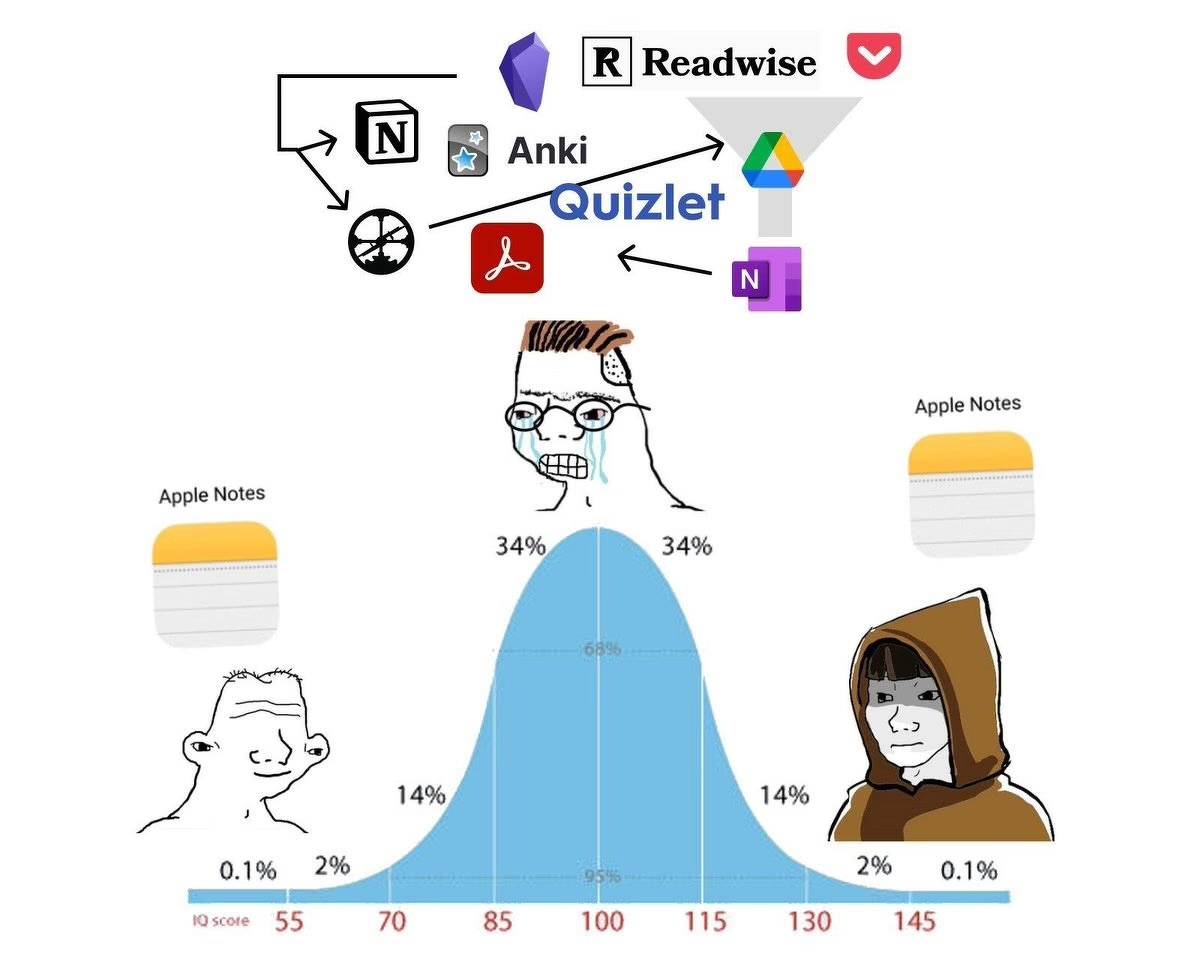 bell curve chart meme. apple notes on the ends, obsidian et al in the middle 